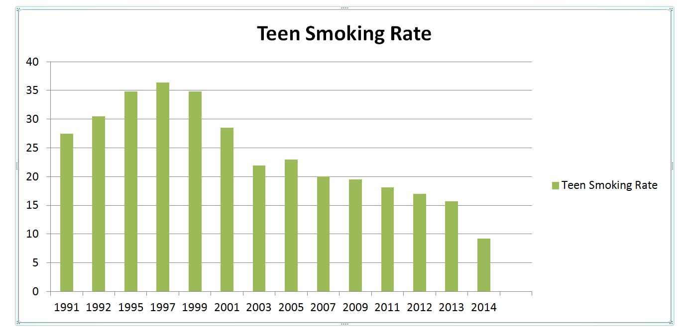 Image result for teen smoking statistics